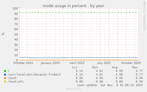 Inode usage in percent