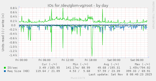 IOs for /dev/glom-vg/root