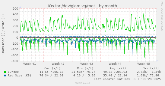 IOs for /dev/glom-vg/root