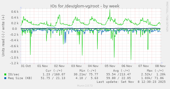 IOs for /dev/glom-vg/root