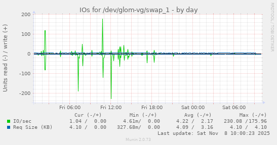 IOs for /dev/glom-vg/swap_1