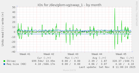 IOs for /dev/glom-vg/swap_1