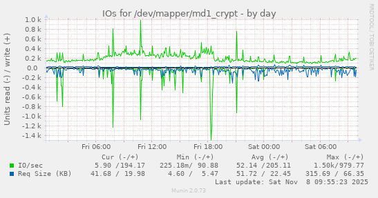 IOs for /dev/mapper/md1_crypt