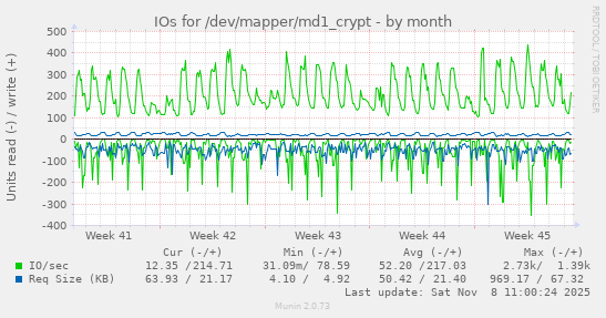 IOs for /dev/mapper/md1_crypt