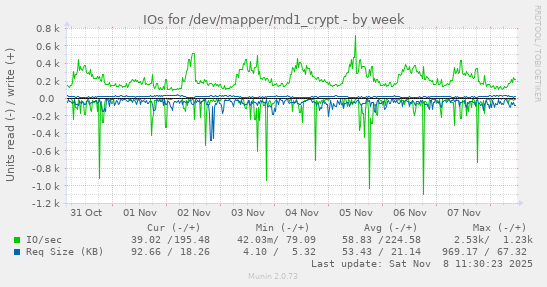 IOs for /dev/mapper/md1_crypt