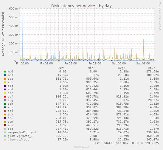 Disk latency per device