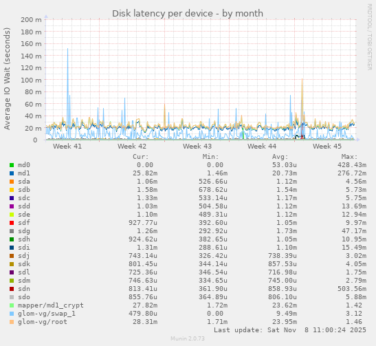 Disk latency per device