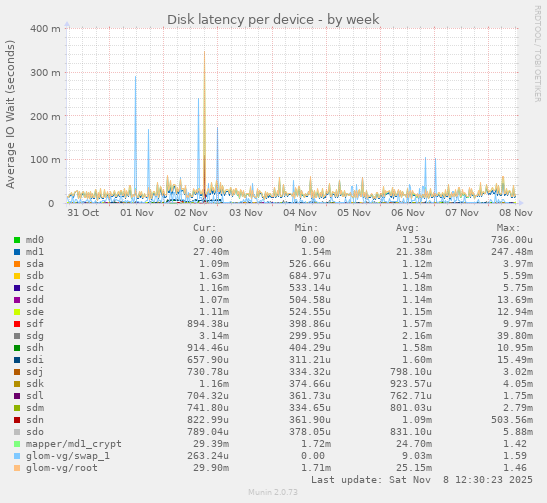 Disk latency per device