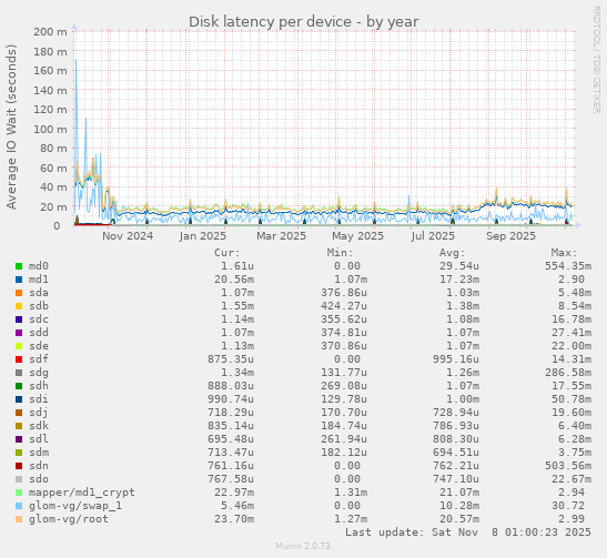 Disk latency per device