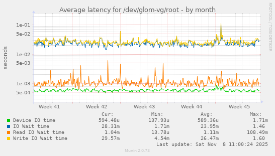Average latency for /dev/glom-vg/root
