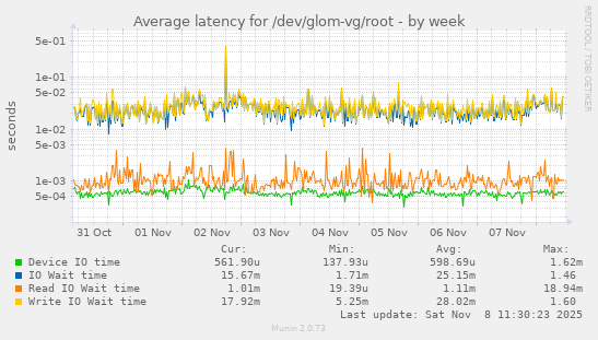 Average latency for /dev/glom-vg/root