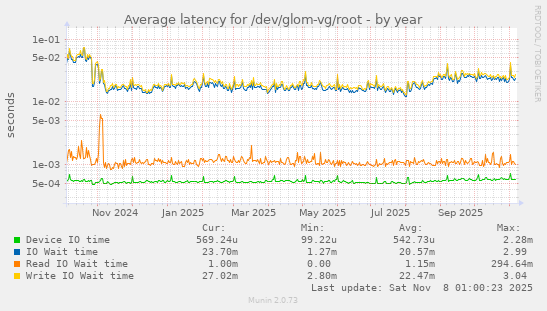 Average latency for /dev/glom-vg/root