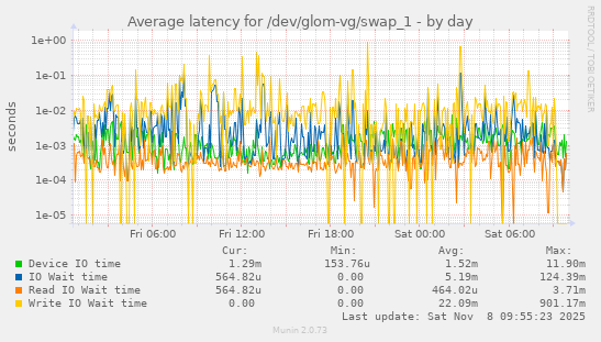 Average latency for /dev/glom-vg/swap_1