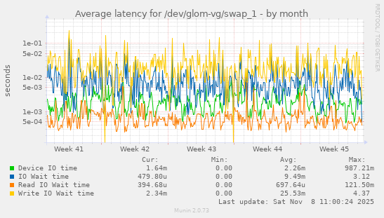 Average latency for /dev/glom-vg/swap_1