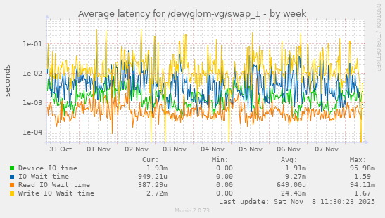 Average latency for /dev/glom-vg/swap_1