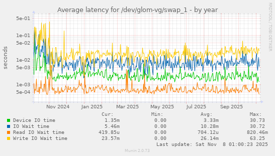 Average latency for /dev/glom-vg/swap_1