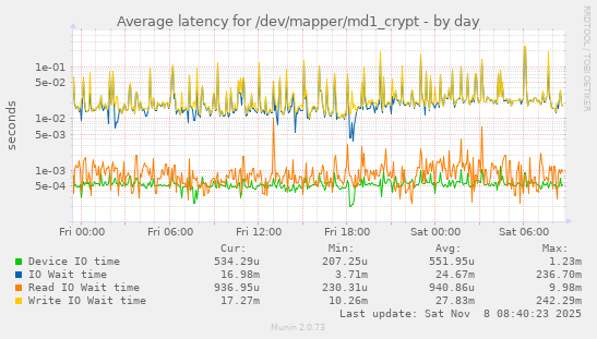 Average latency for /dev/mapper/md1_crypt