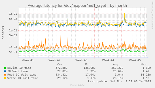 Average latency for /dev/mapper/md1_crypt