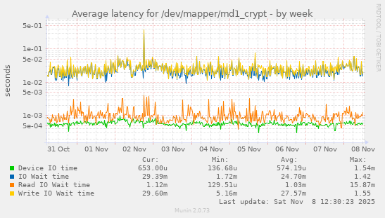 Average latency for /dev/mapper/md1_crypt