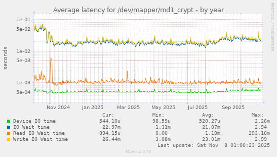 Average latency for /dev/mapper/md1_crypt