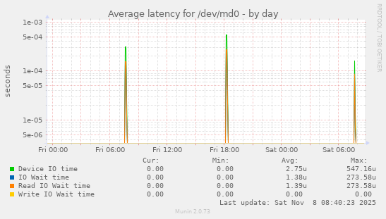 Average latency for /dev/md0