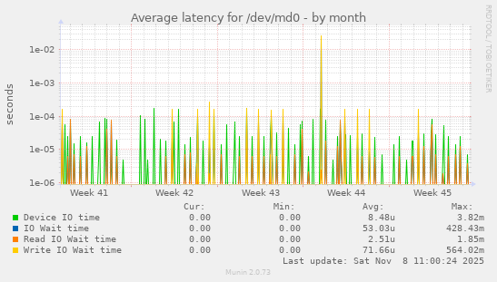 Average latency for /dev/md0