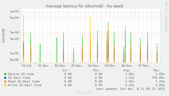 Average latency for /dev/md0