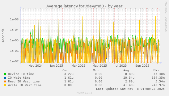 Average latency for /dev/md0