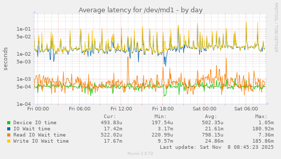 Average latency for /dev/md1