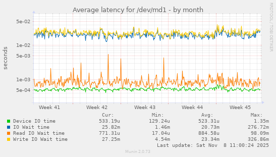 Average latency for /dev/md1