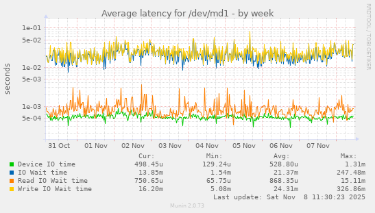 Average latency for /dev/md1