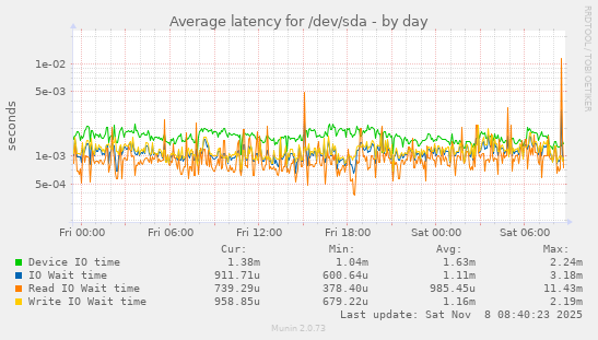 Average latency for /dev/sda