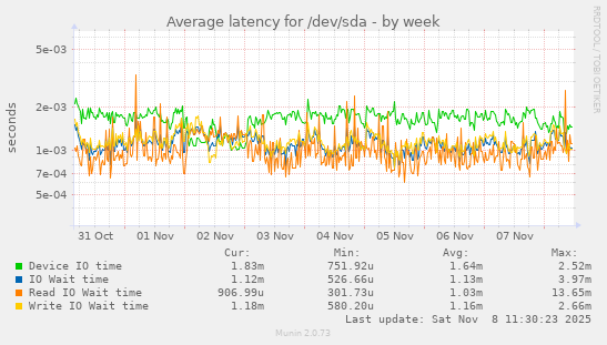 Average latency for /dev/sda