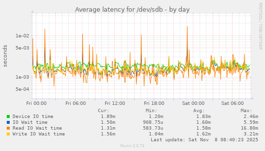 Average latency for /dev/sdb