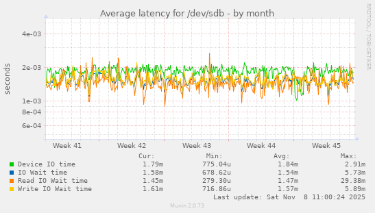 Average latency for /dev/sdb