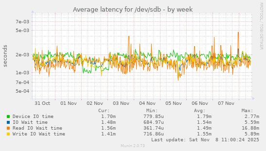 Average latency for /dev/sdb