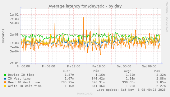 Average latency for /dev/sdc
