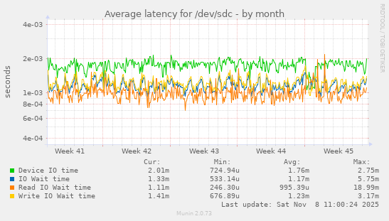 Average latency for /dev/sdc