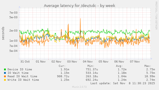 Average latency for /dev/sdc