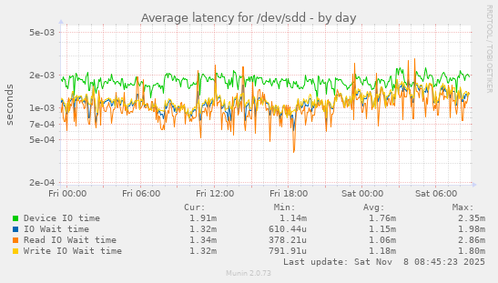 Average latency for /dev/sdd