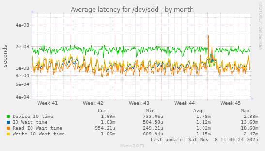 Average latency for /dev/sdd