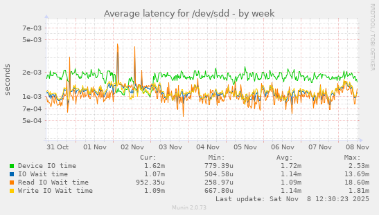 Average latency for /dev/sdd