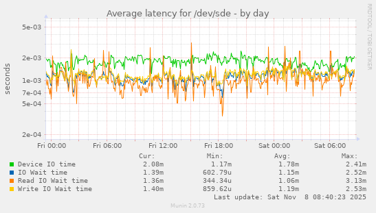 Average latency for /dev/sde