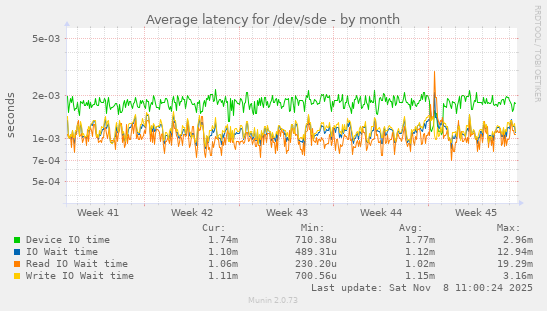 Average latency for /dev/sde
