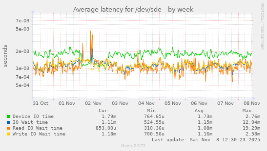 Average latency for /dev/sde