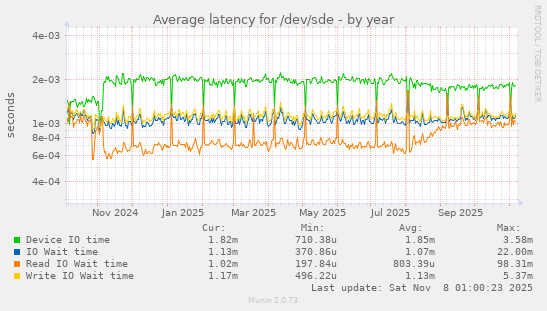 Average latency for /dev/sde