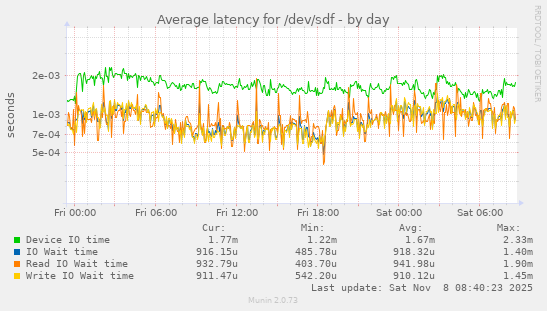 Average latency for /dev/sdf
