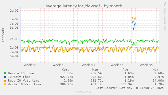 Average latency for /dev/sdf