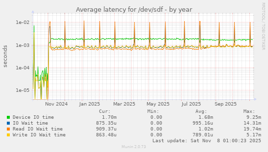 Average latency for /dev/sdf