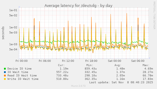 Average latency for /dev/sdg